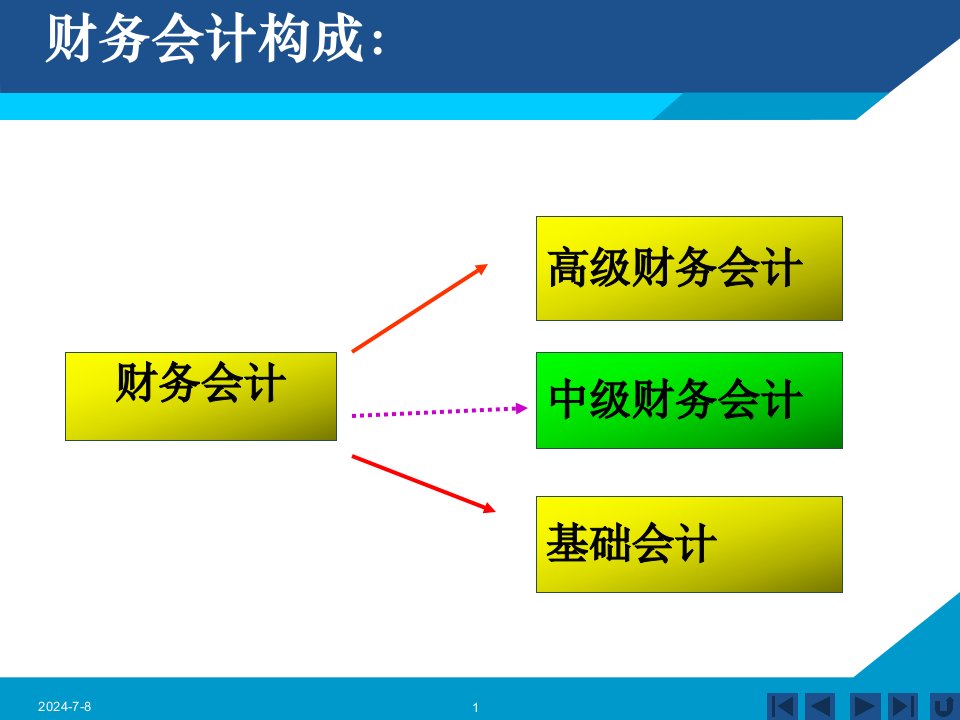 财务会计课件第1章总论