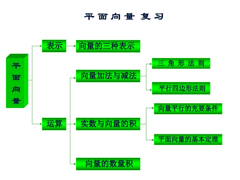 高一数学平面向量复习课件