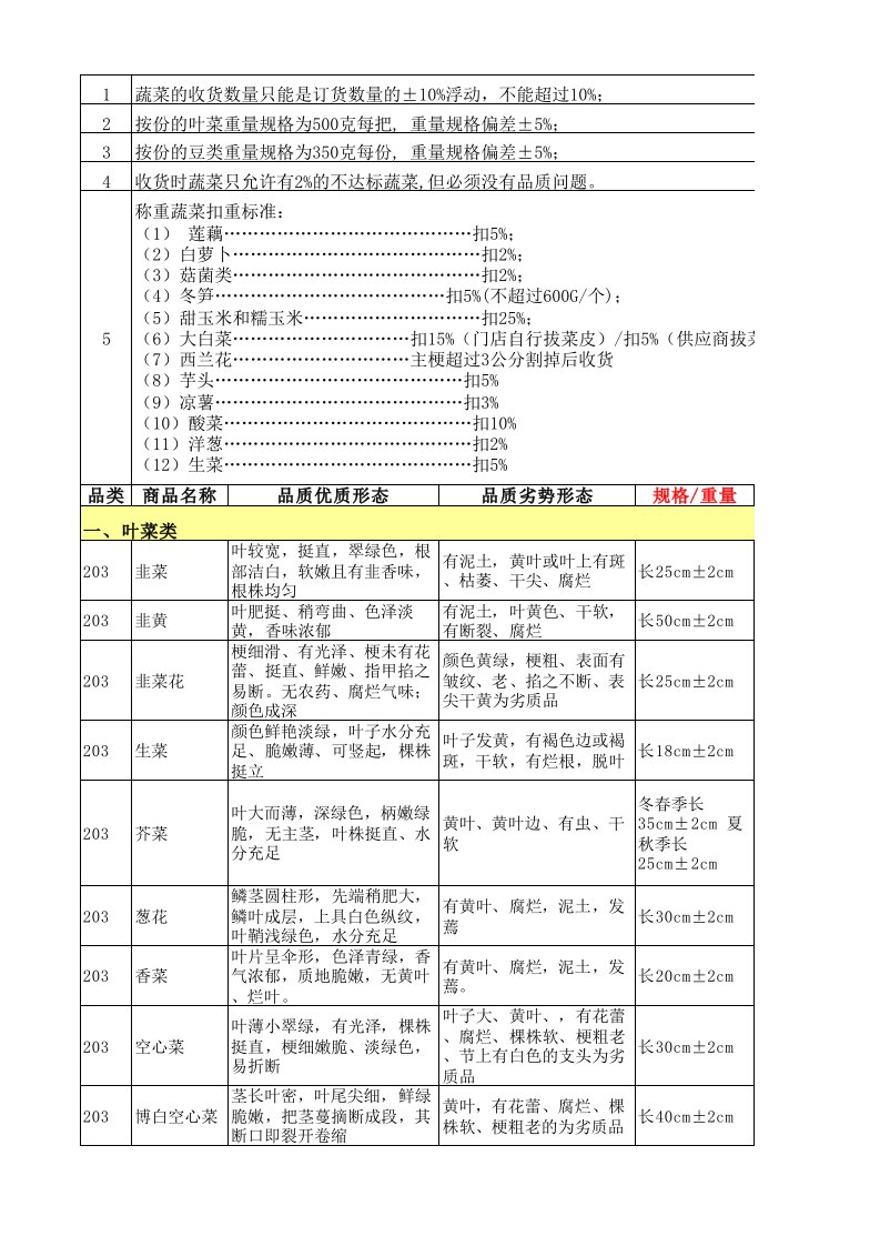 蔬菜收货标准