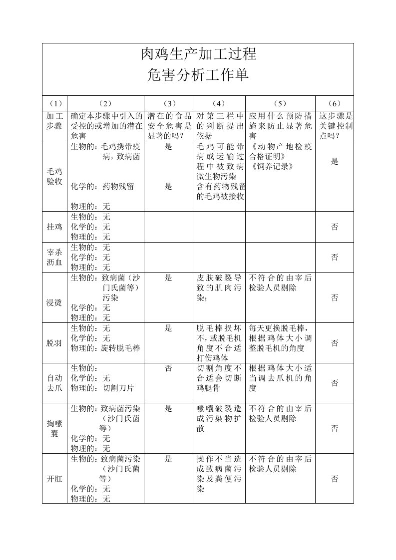 冷冻鸡肉产品生产加工过程危害分析工作单