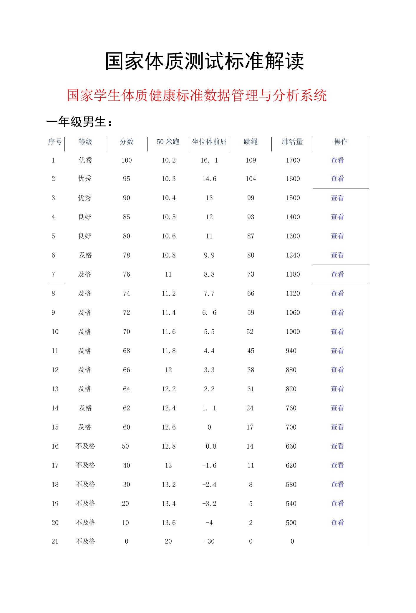 国家体质测试标准解读（2022年国家学生体质健康标准数据管理与分析系统）