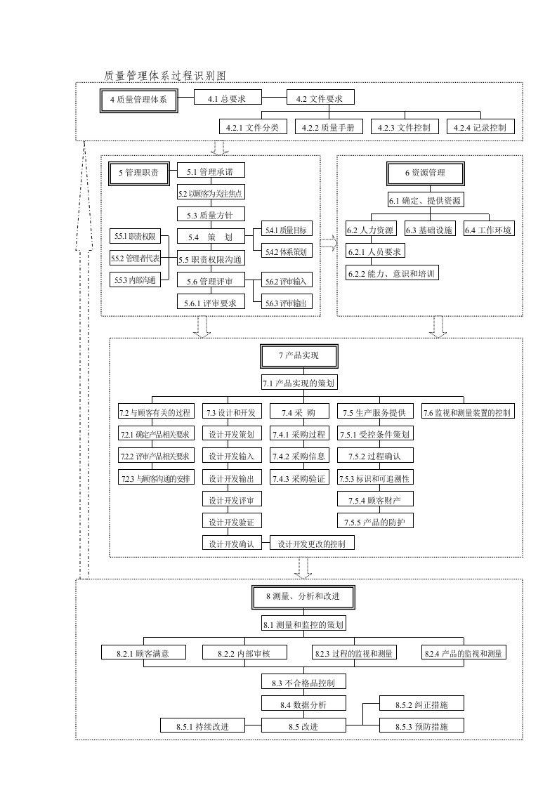 质量管理体系过程识别图