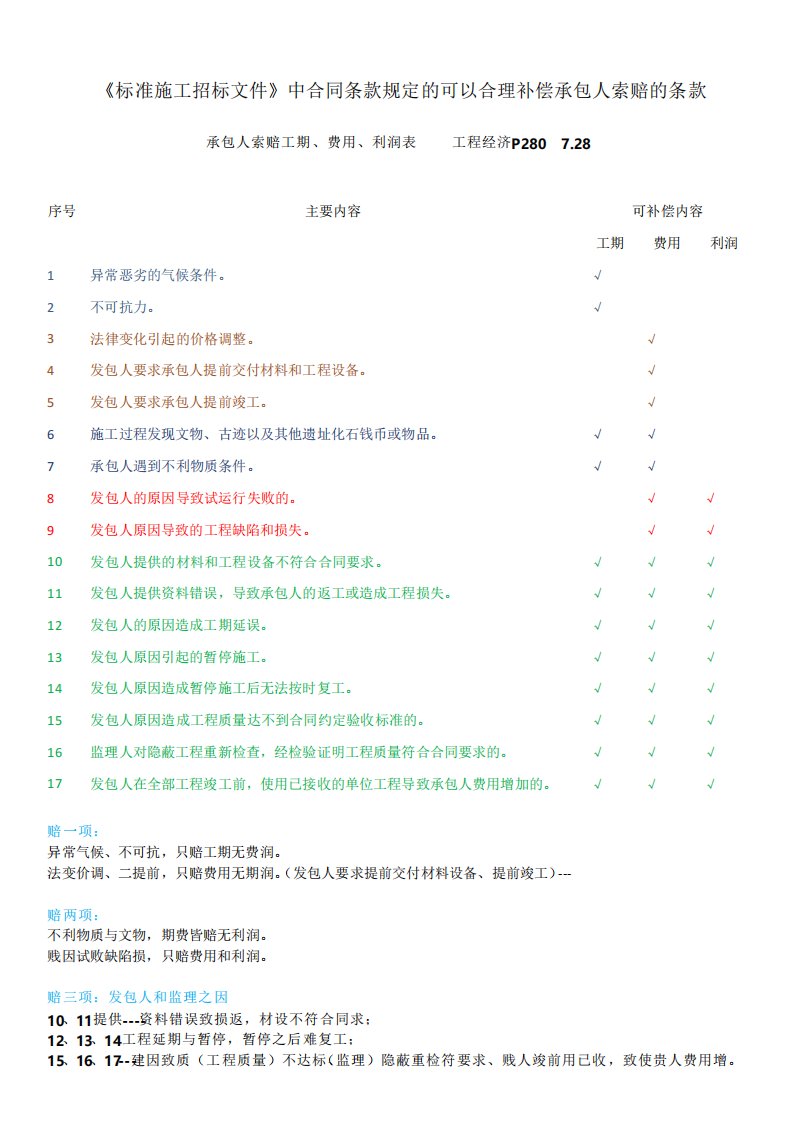 承包人索赔工期、费用、利润口诀：728