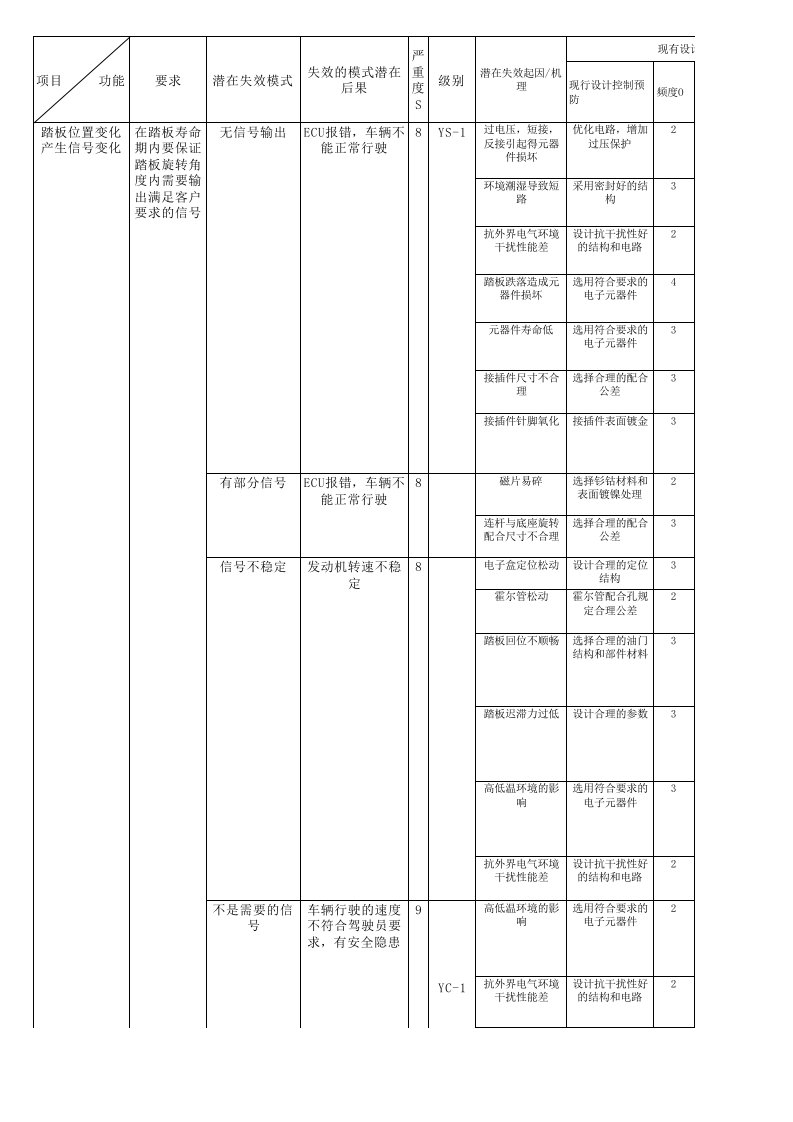 汽车电子油门设计FMEA