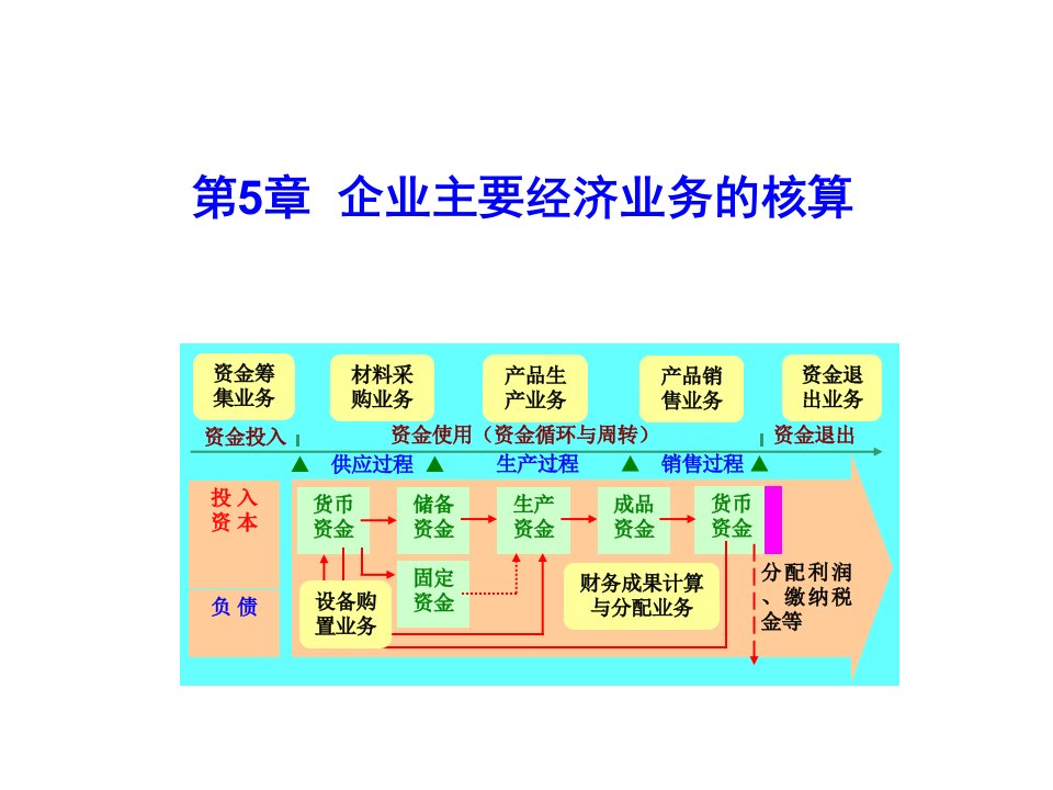 第5章1、2节企业主要经济业务的核算