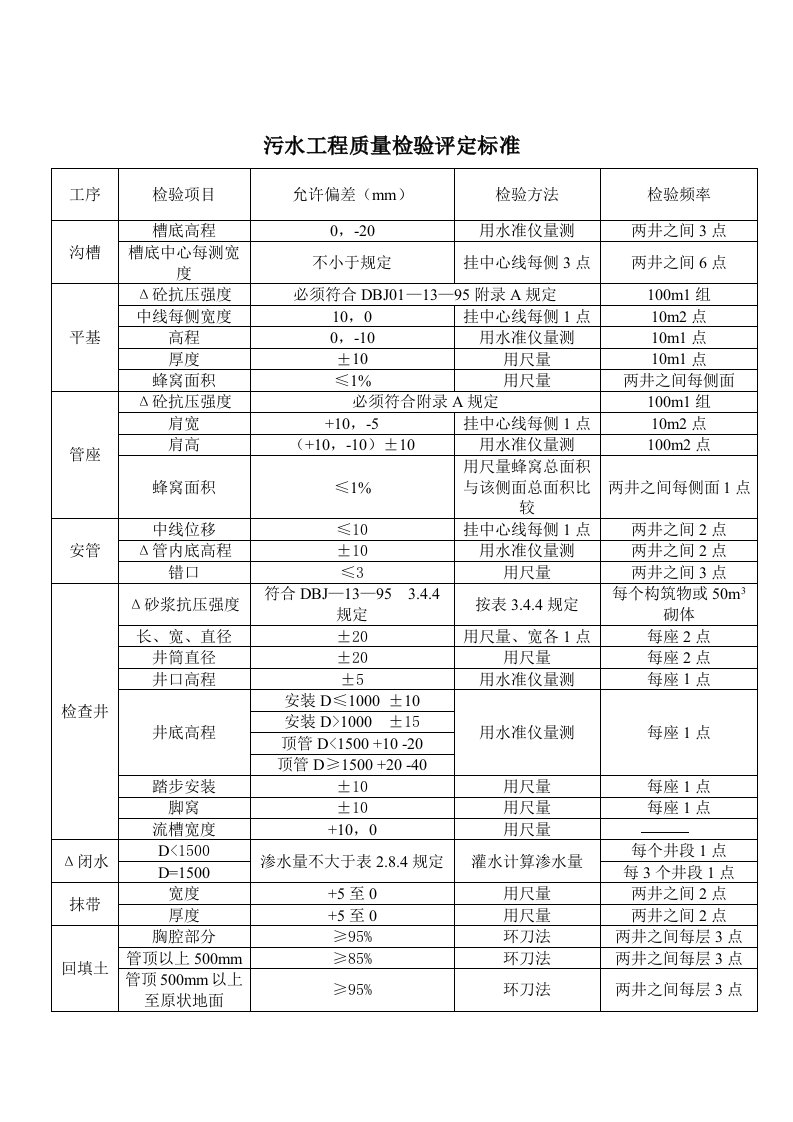 污水工程质量检验评定标准