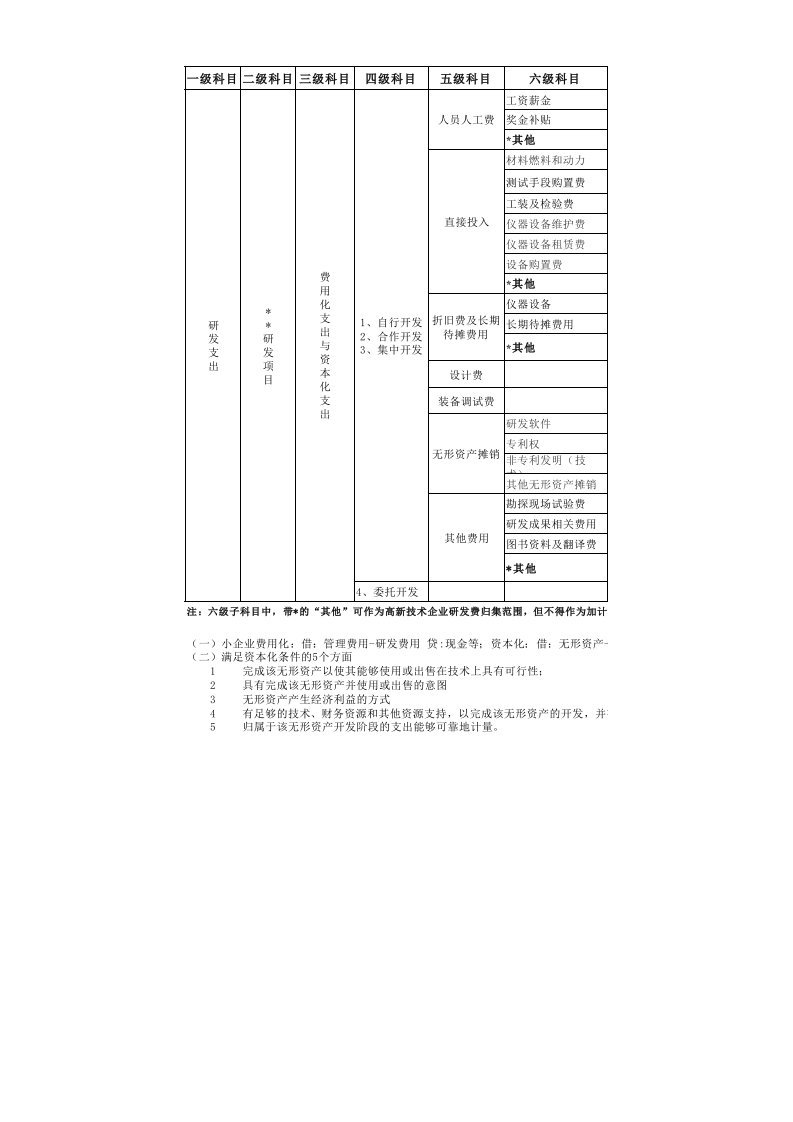 最新研发费用科目设置及明细表