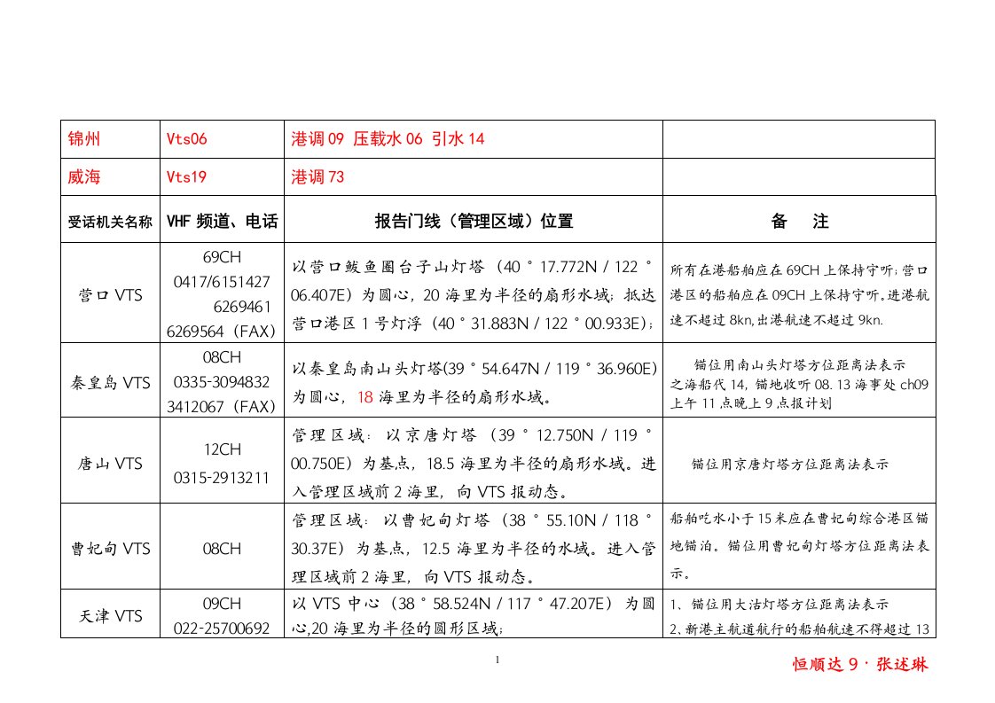 中国港口船舶报告线