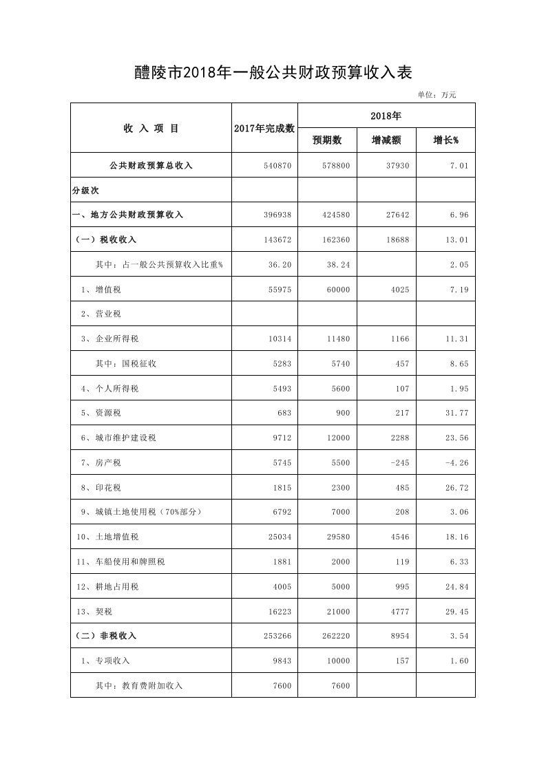 （表一）一般公共财政预算收入表