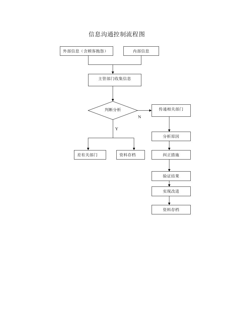 信息沟通控制流程图(1)