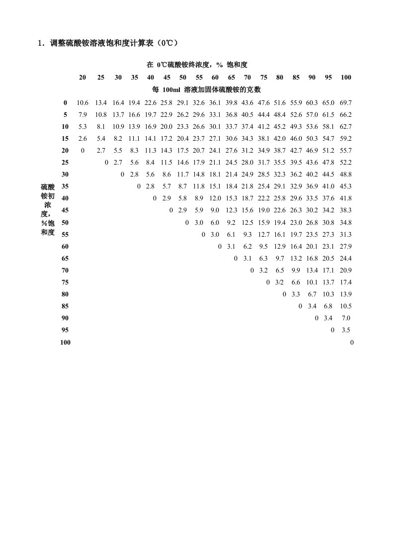 不同温度下硫酸铵饱和度计算表