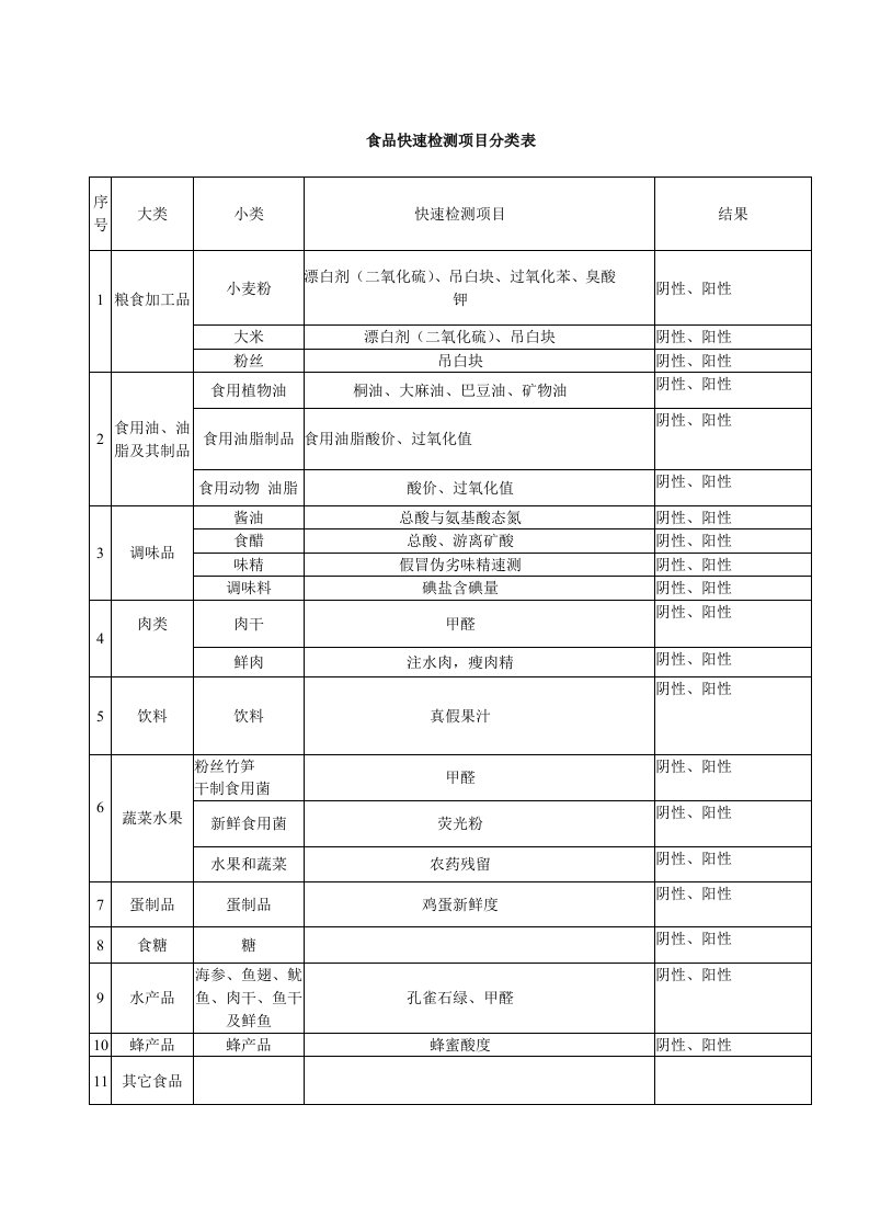 食品快速检测项目