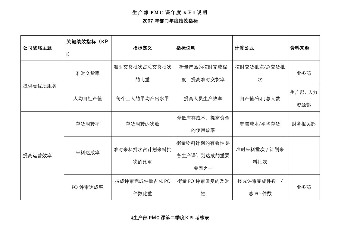 生产部PMC課KPI考核表部门年度绩效指标