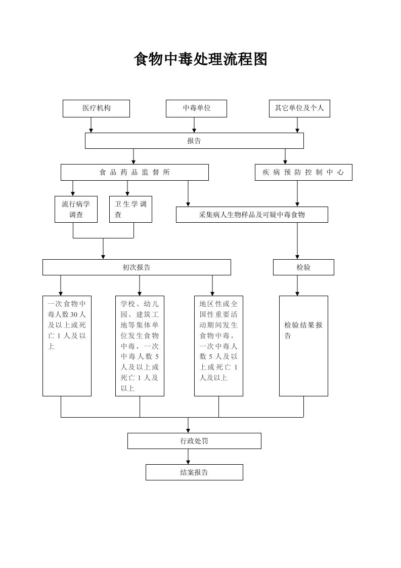 食物中毒处理流程图