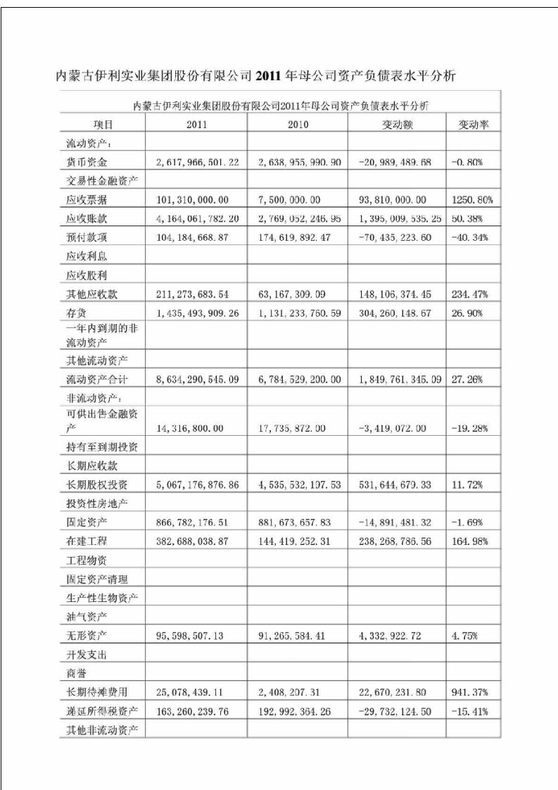 内蒙古伊利实业集团股份有限公司2011年母公司资产负债表水平分析