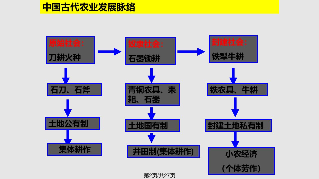 先秦时期的农业手工业和商业