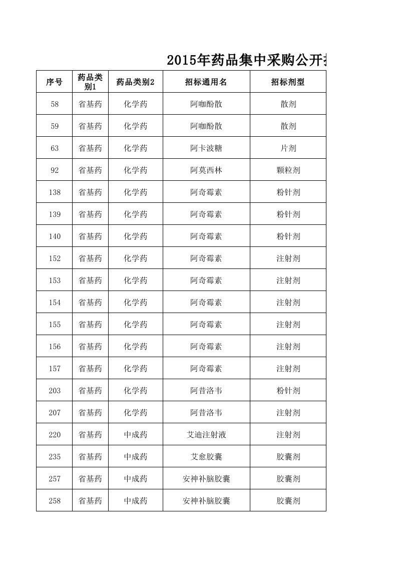 2015年贵州省药品集中采购目录