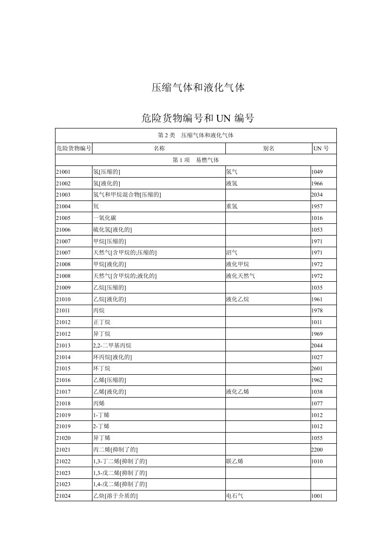 压缩和液化气体危险货物编号和UN编号