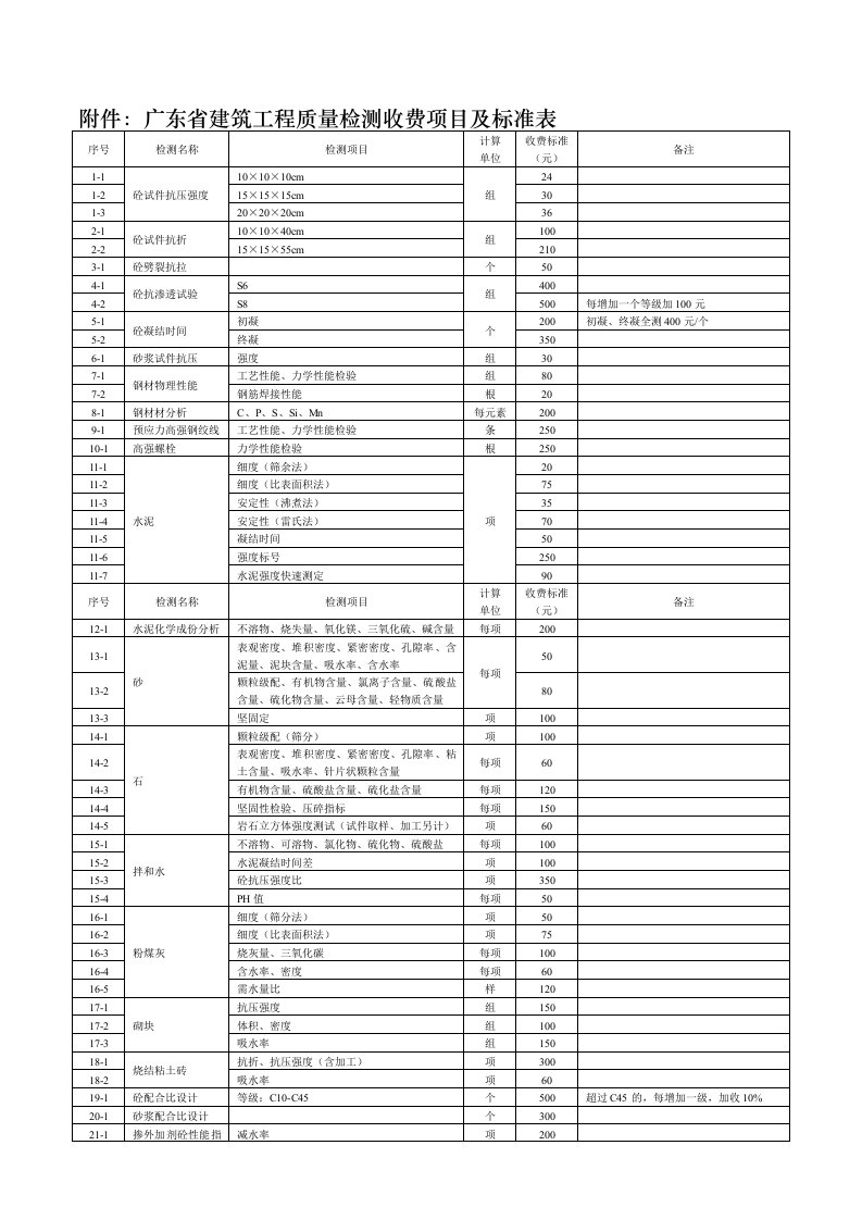 品质制度表格-广东省建筑工程质量检测收费项目及标准表关于建筑工程质量