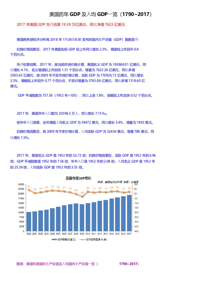 美国历年GDP及人均GDP一览1790