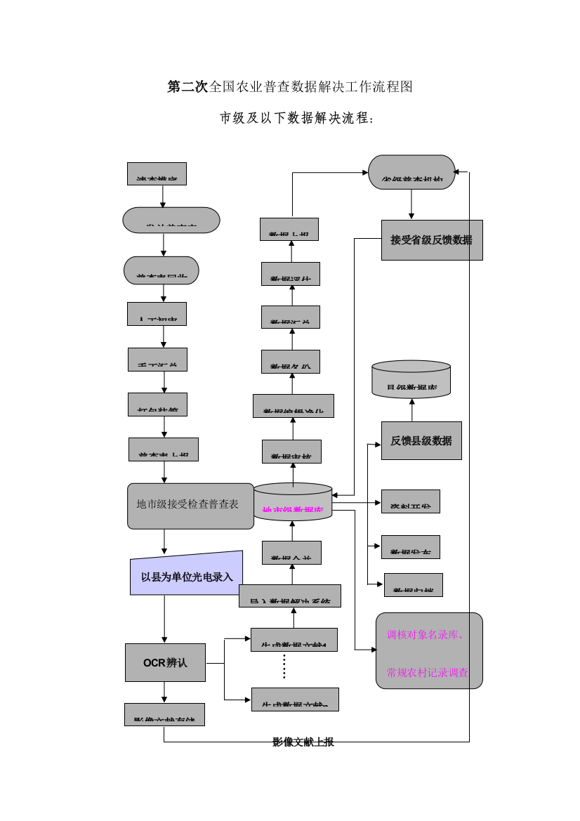 第二次全国农业普查数据处理工作流程