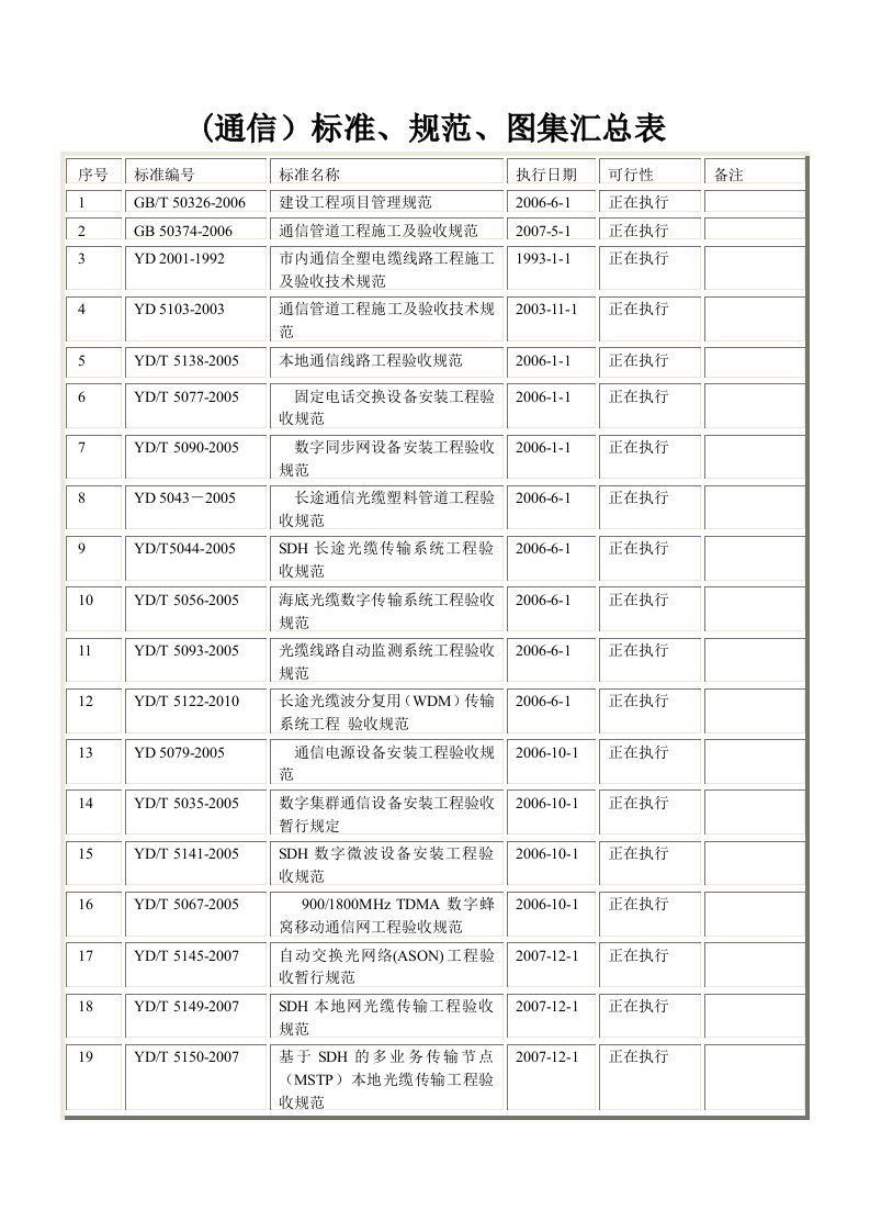 通信工程标准规范图集汇总表()