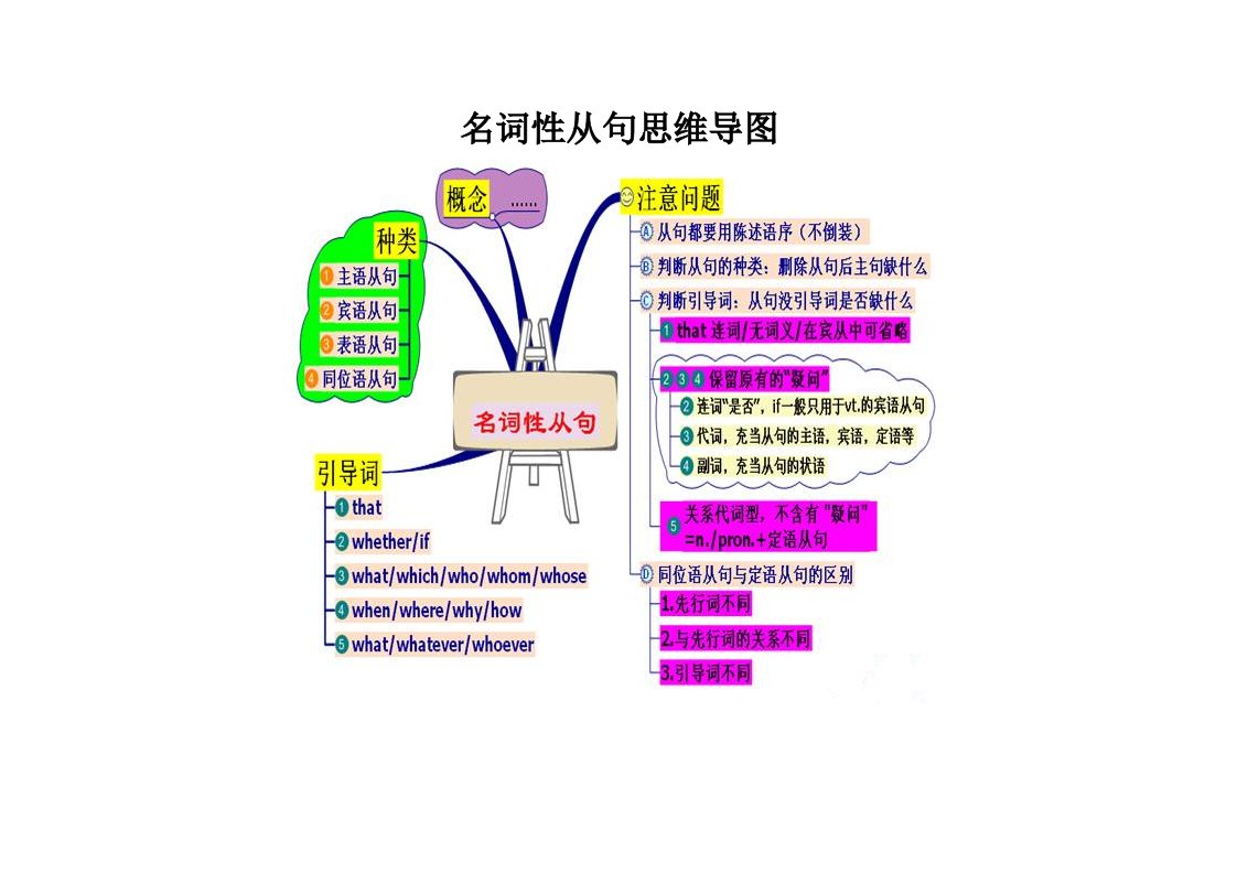 名词性从句思维导图