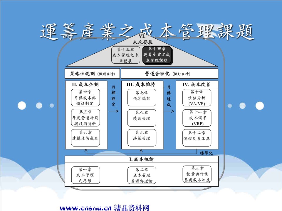 成本管理-运筹产业之成本管理课题