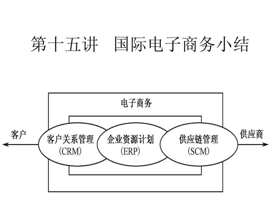 《国际电子商务》PPT课件