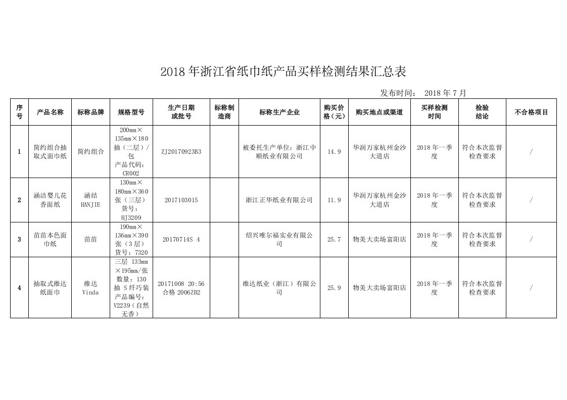 2018年浙江纸巾纸产品买样检测结果汇总表