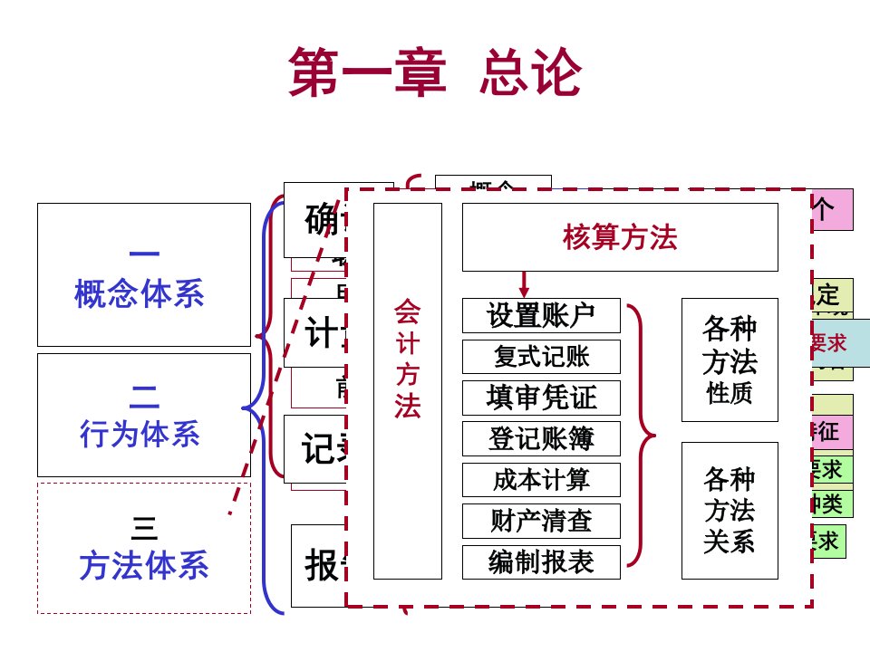 会计学原理知识点结构14页PPT