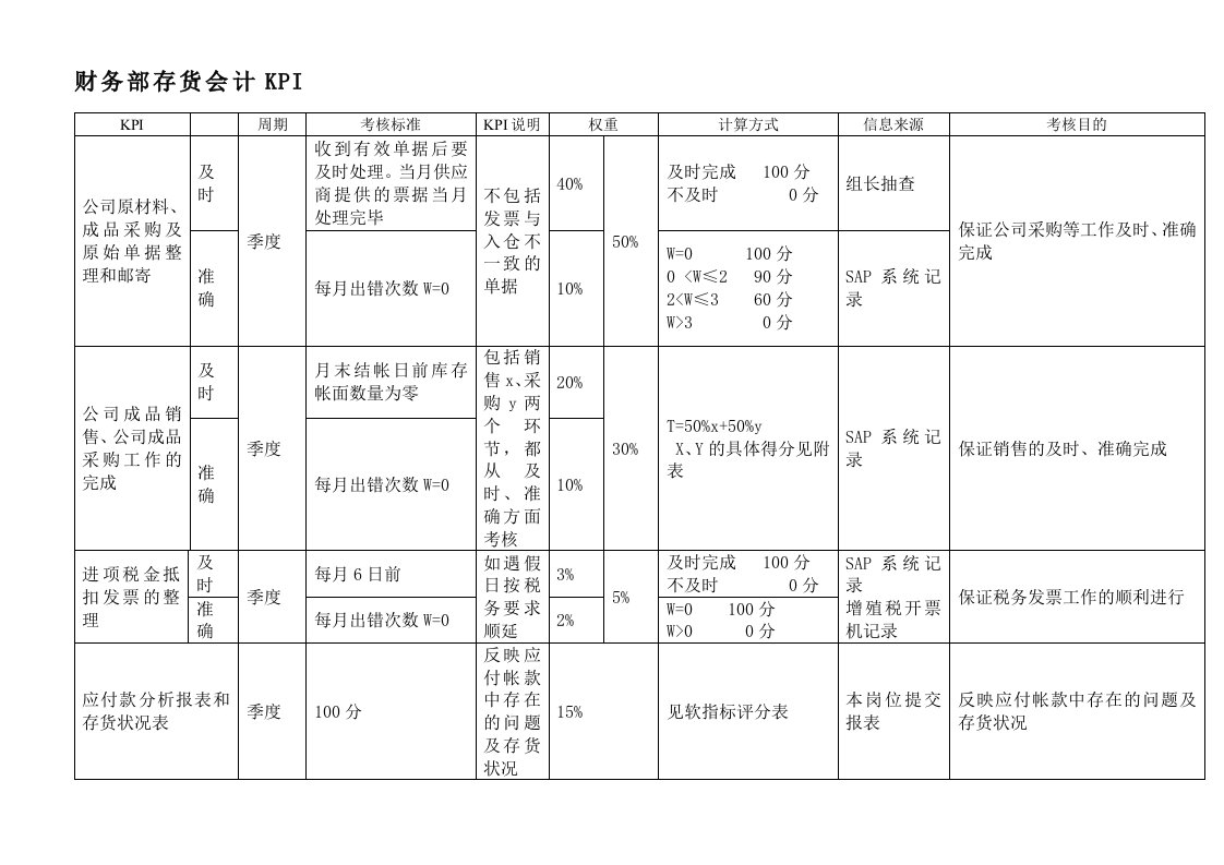 KPI绩效指标-财务部存货会计绩效考核指标KPI1