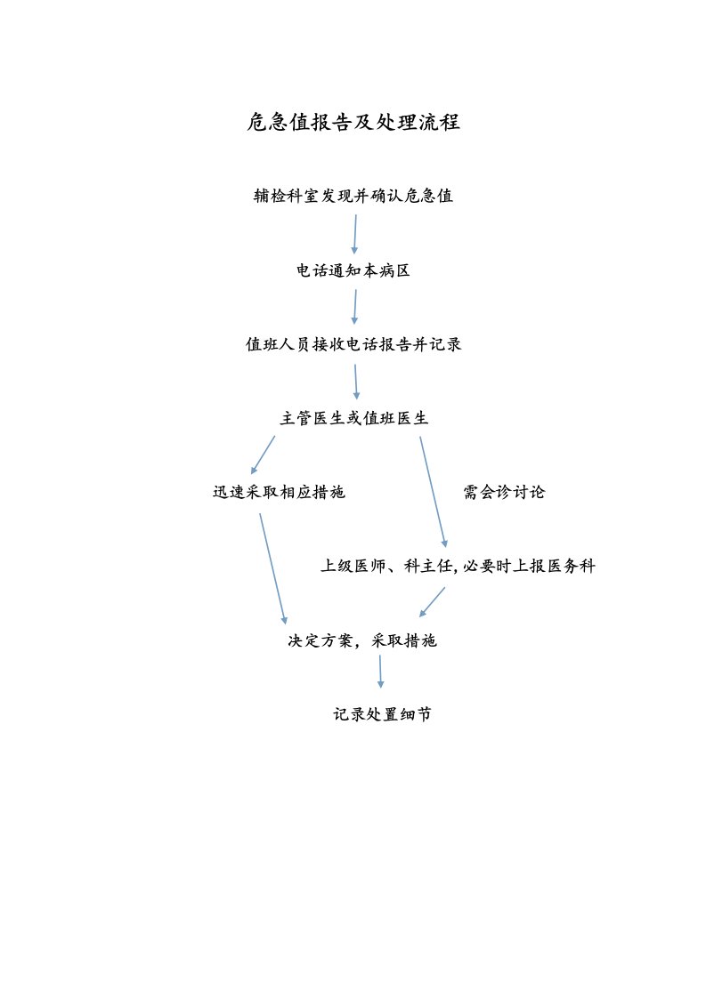 危急值报告与处理流程图