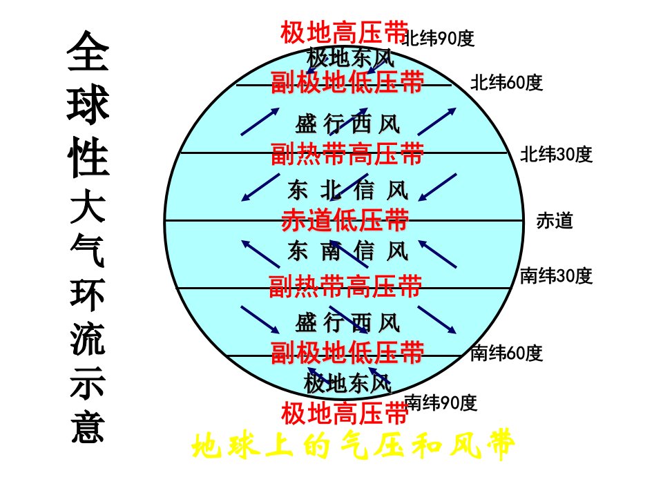 世界洋流分布图1