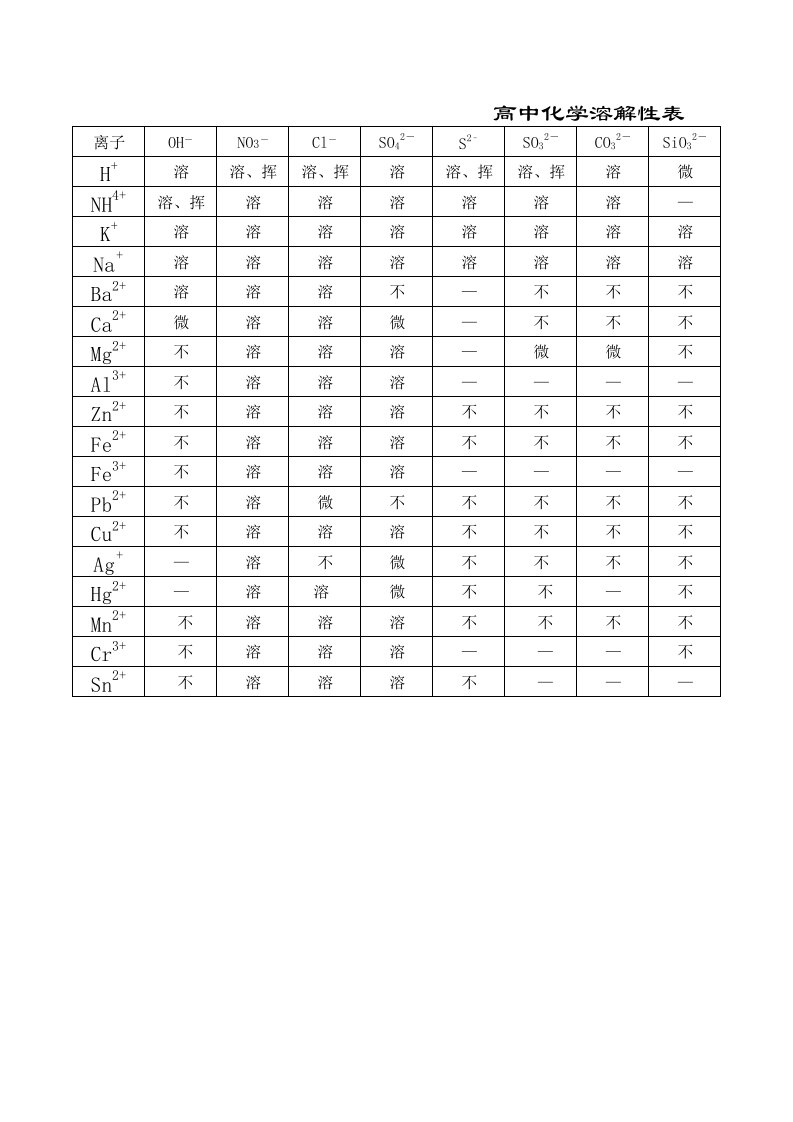 高中化学溶解性表(仅供参考)