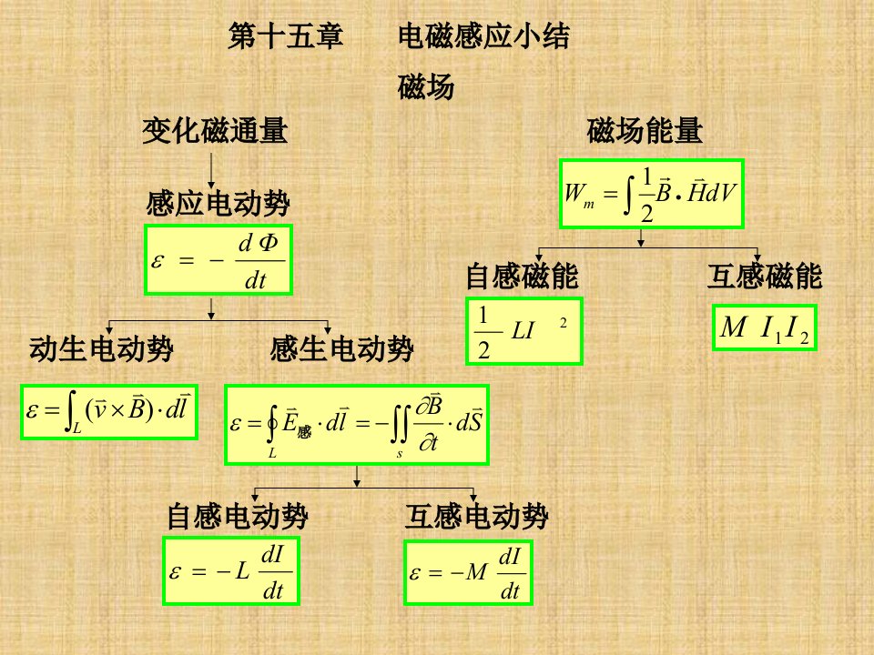 电磁学课件电磁感应习题课