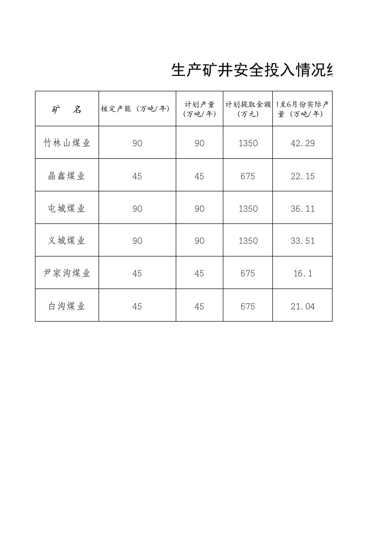 各煤矿安全投入情况统计表