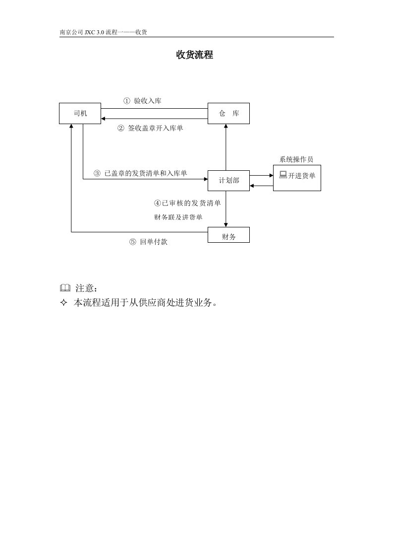 进货流程