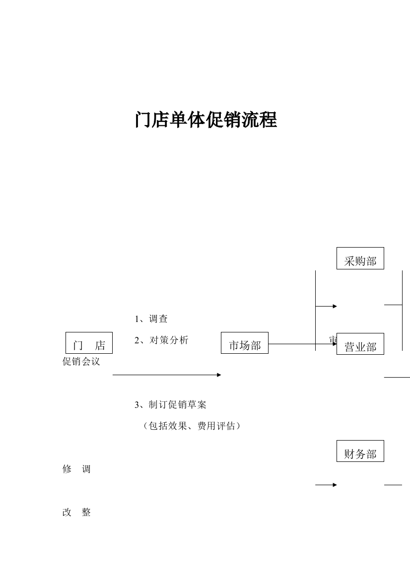 门店单体促销流程