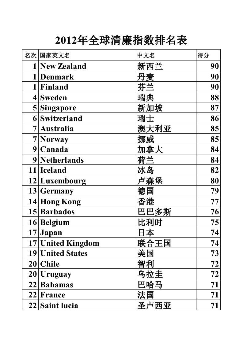 2012年全球清廉指数排名表