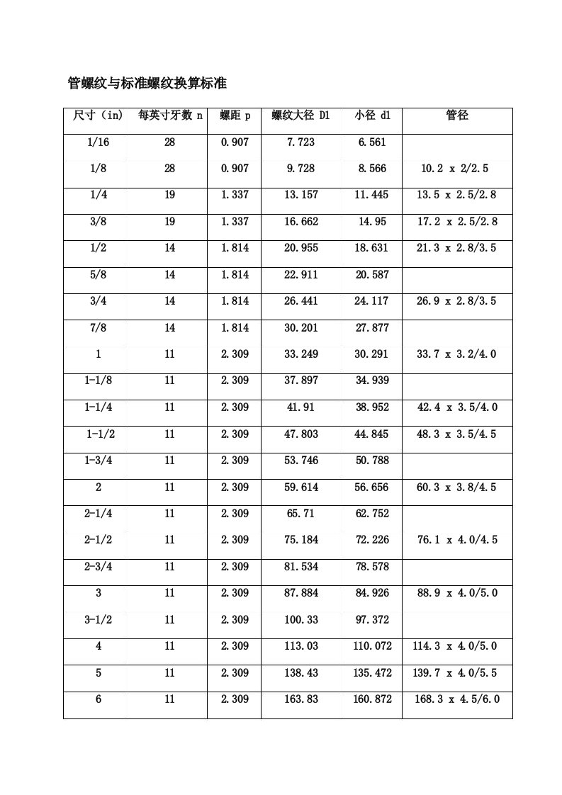 公英制管螺纹尺寸对照表