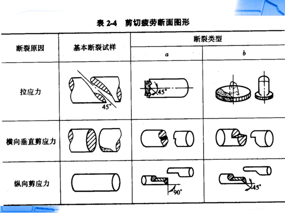 提高疲劳强的结构设计准则