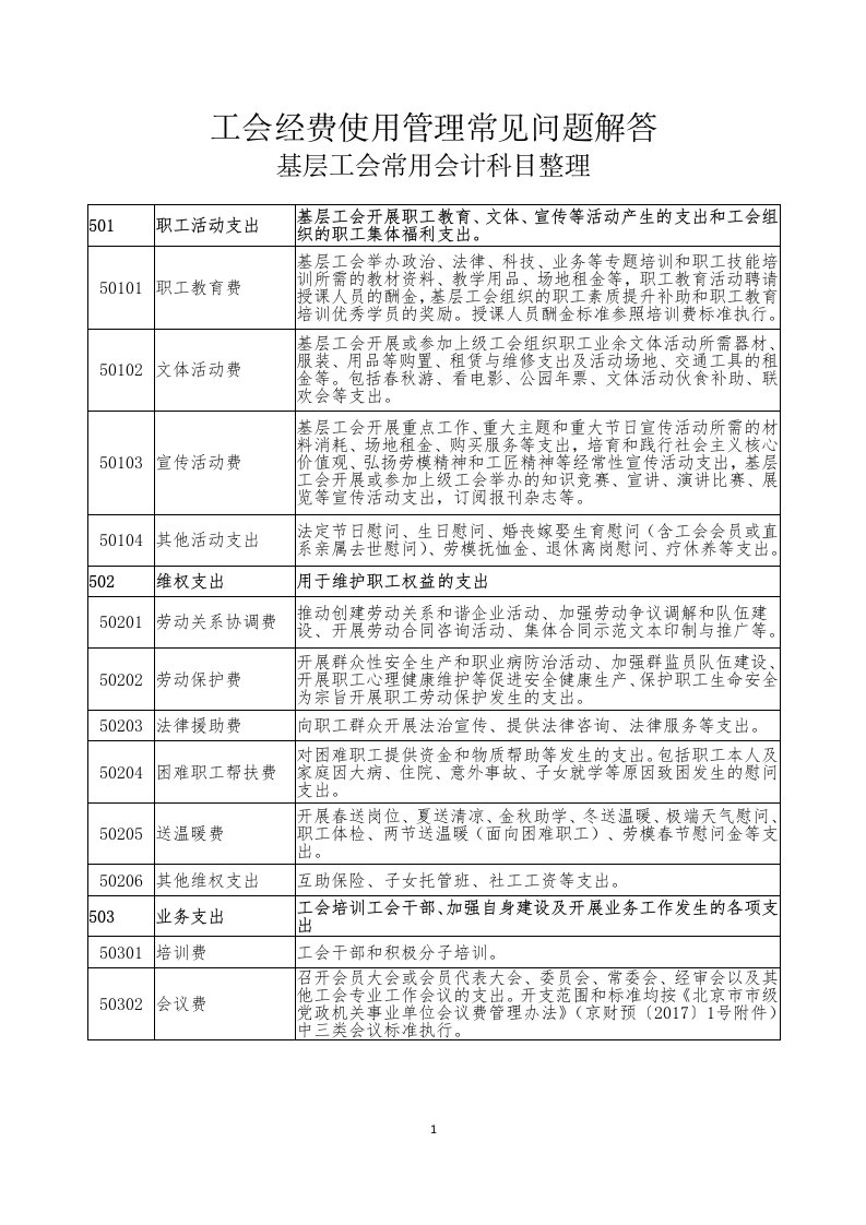 工会经费使用管理常见问题解答【整理版】