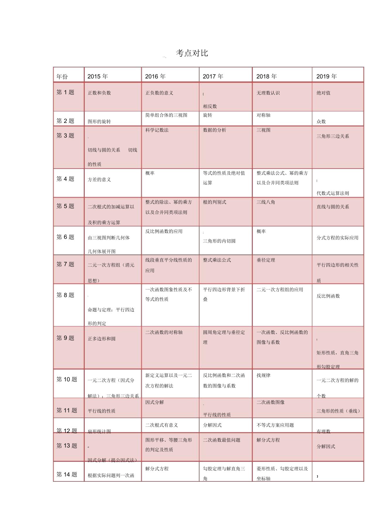 近五年中考数学试卷分析