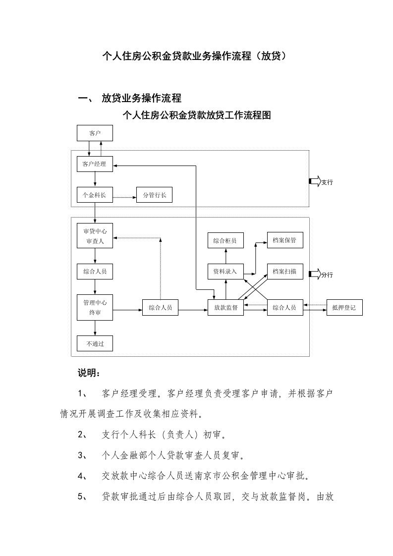 公积金贷款资料个人住房公积金贷款业务操作流程（放款部分）