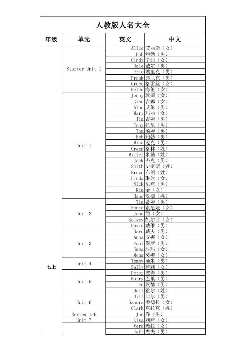人教版初中英语人名大全