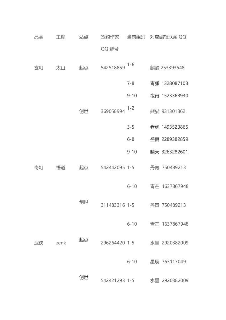 起点、创世编辑QQ