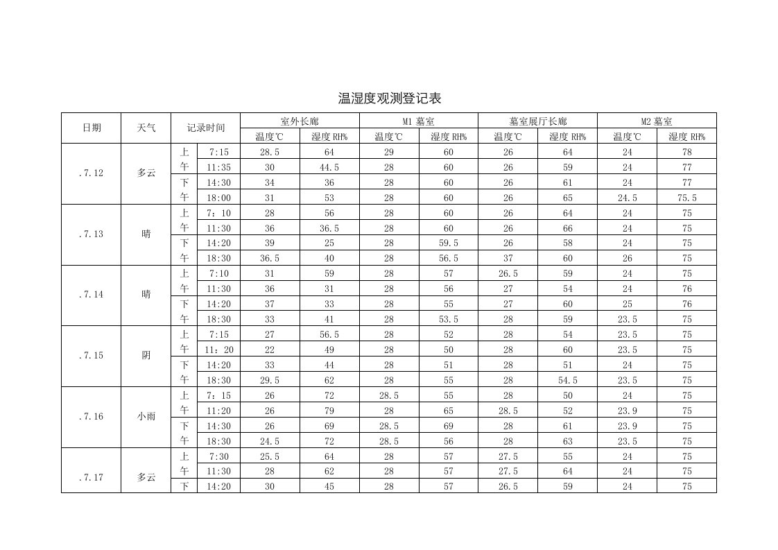 温湿度观测记录表