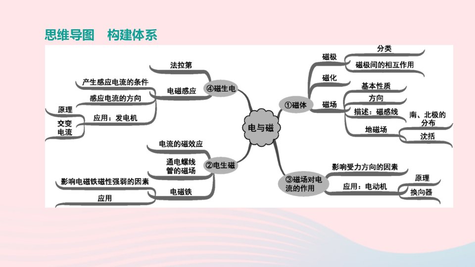 山西省2022中考物理电与磁专题复习课件