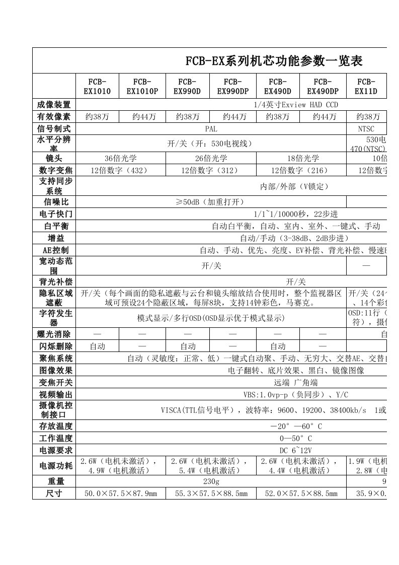 FCB-EX系列机芯功能对比